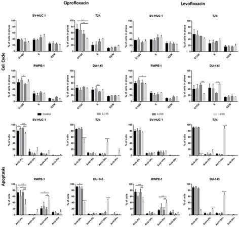 Cell Cycle And Apoptosis Analysis Both Drugs Caused A Rise Of Cells