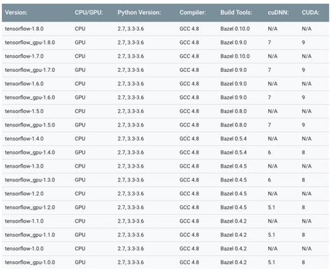 Install Gpu Version Tensorflow With Older Version Cuda And Cudnn Stack Overflow