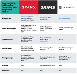 Skims vs Spanx vs Honeylove: What’s the Best Shapewear Brand? - Fin vs Fin