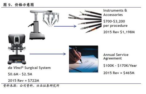 全球最成功的“达芬奇”手术机器人 知乎