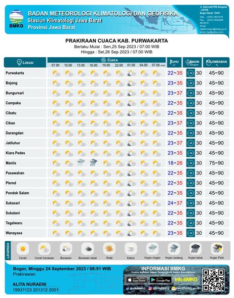 EWS PRAKIRAAN CUACA KABUPATEN PURWAKARTA 25 S D 26 September 2023