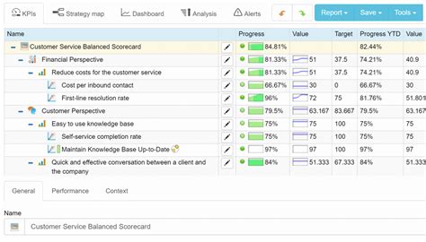 Balanced Scorecard Dashboard Examples