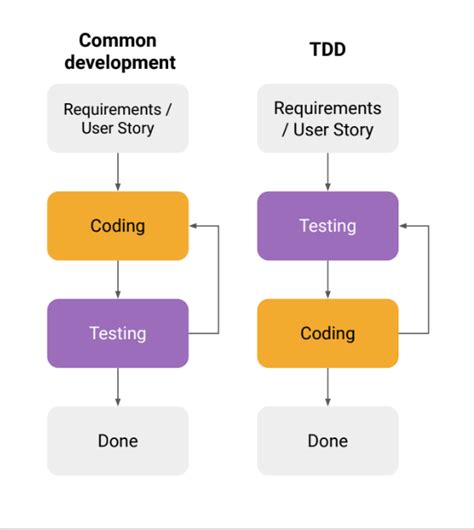 Mengenal Lebih Dalam Test Driven Development TDD Pengertian Jenis