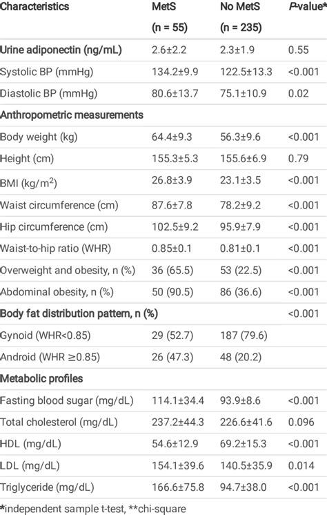 Anthropometric Measurements And Metabolic Prole Of The Participants N