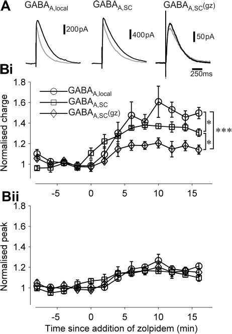 The Enhancing Effect Of Zolpidem Is Larger On Gabaa Local And Gabaa Sc