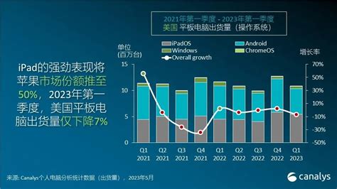 Canalys：预计2023q4美国个人电脑市场出货量同比增长6