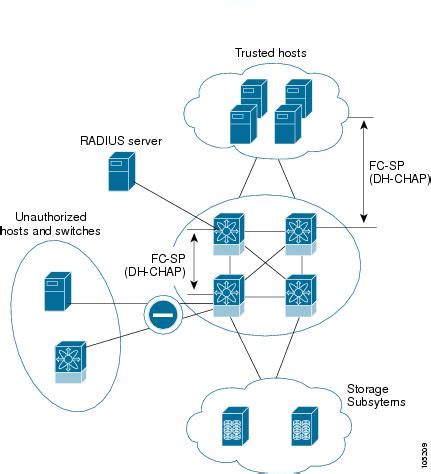 Cisco Nexus 7000 Series NX-OS SAN Switching Configuration Guide ...