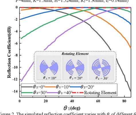 Figure 2 From A Single Layer Wideband Reflectarray Antenna With Novel