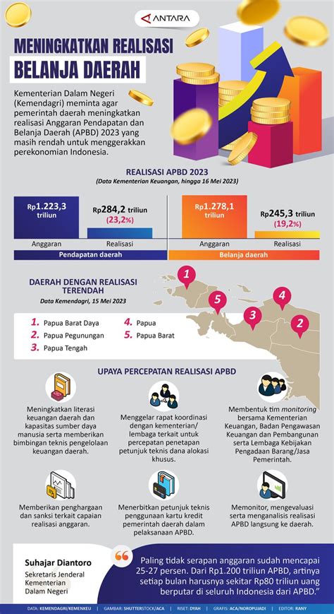 Meningkatkan Realisasi Belanja Daerah Infografik Antara News