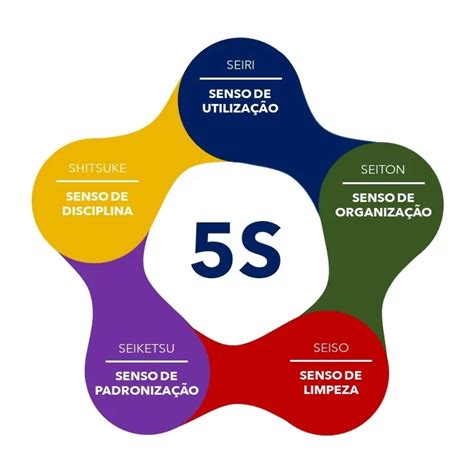 O Que É Programa 5s - O Programa 5S na Estratégia da Qualidade - Cavicchioli Treinamentos