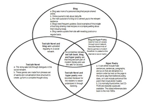 Similarities Venn Diagram Compare And Contrast Prose And Poe