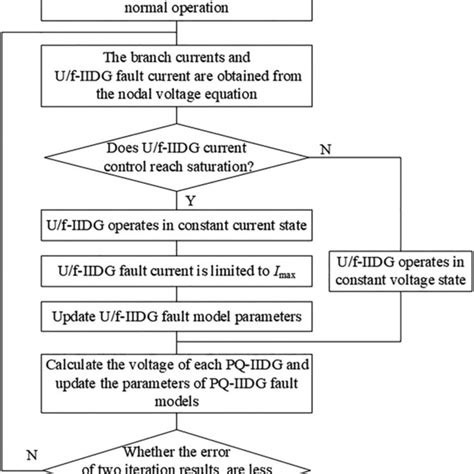 Flow Chart Of The Iterative Calculation Method Download Scientific