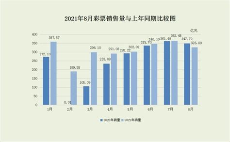 财政部：1－8月全国销售彩票2472．92亿元 同比增长26．9％ 凤凰网