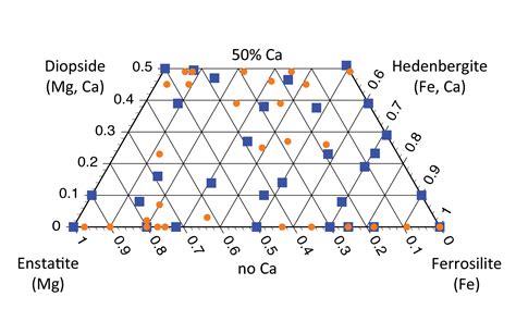 Pyroxene quadrilateral | The Planetary Society