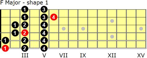 F Major scales for guitar - GuitarNick.com