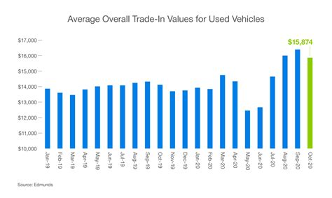 Used Car Values Are Starting to Drop After Record Highs | Edmunds