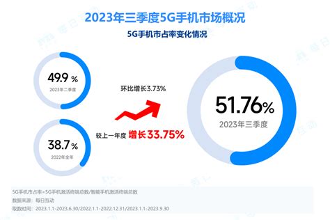 2023年三季度5g手机报告 互联网数据资讯网 199it 中文互联网数据研究资讯中心 199it