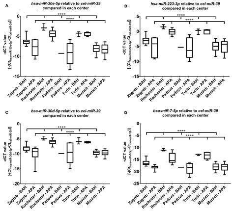 Frontiers Circulating Mirna Expression Profiling In Primary Aldosteronism