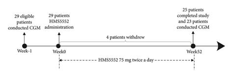 Effects Of A Novel Glucokinase Activator Dorzagliatin On Glycemic