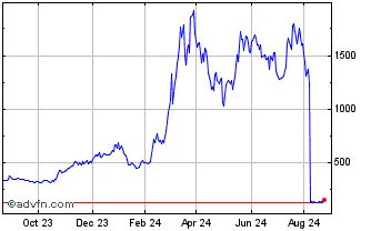 MicroStrategy Share Price. MSTR - Stock Quote, Charts, Trade History ...