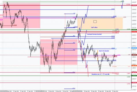 Dax Analyse Fr Scalp Trading De By Heiko Behrendt