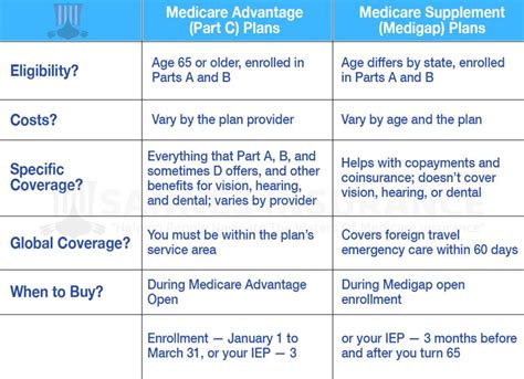 What Is The Difference Between Medicare Advantage And Medicare