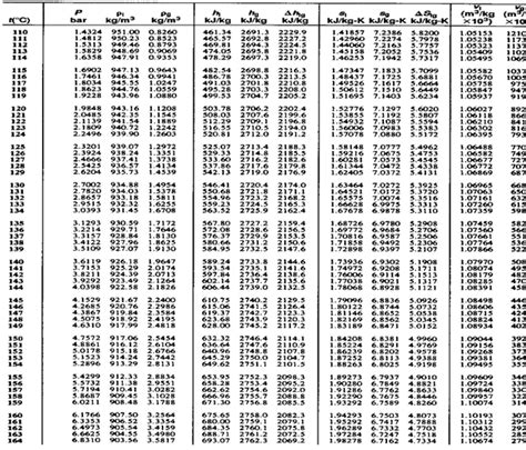 Thermodynamics Steam Table Problems Pdf Elcho Table