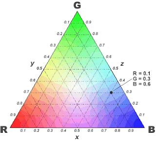 Sarah's Map Catalog: Triangular plot