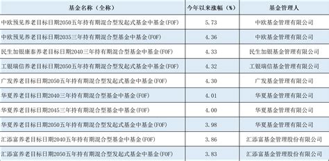 2023年以来个人养老金基金全部实现正收益 最高涨幅近6央广网