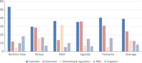 Figure From Economics Of Land Degradation In Sub Saharan Africa E