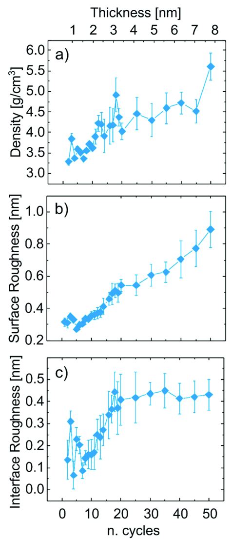 XRR Derived Parameters A Density B Surface Roughness And C