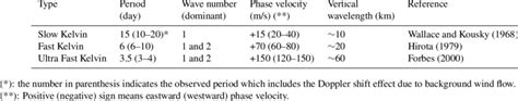 Characteristics of Equatorial Kelvin waves from literature. | Download Table