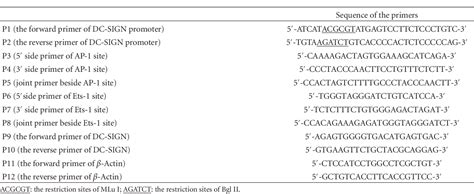 Table 1 From Multiple Signaling Pathways Are Involved In The