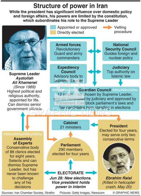 IRAN: Political structure infographic