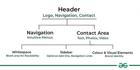 Web Design Layouts | Types, Elements and Uses - GeeksforGeeks