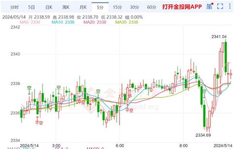 金投财经早知道：美国4月cpi数据备受瞩目 现货黄金上涨受阻 金点言论 金投网