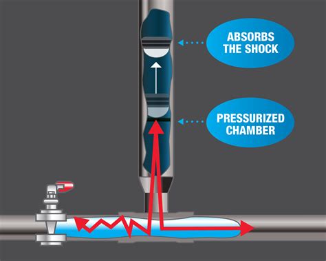 Banging Pipes What The Pros Should Know Oatey