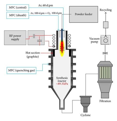 A Schematic Of The Rf Thermal Plasma System For The Synthesis Of