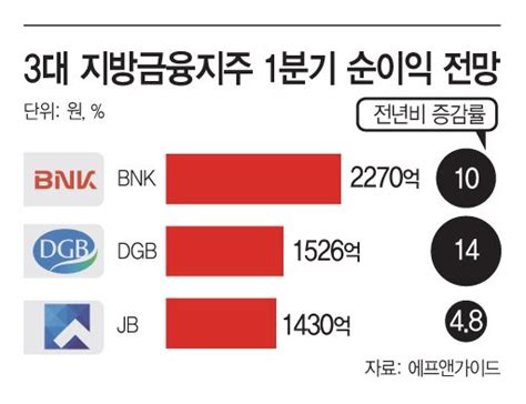 비은행 힘주는 Dgb금융지주 1분기 순익 20대 성장 전망 네이트 뉴스