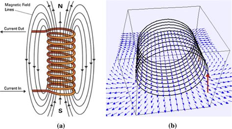 A Magnetic Field Generation On Coil Spring B Magnetic Field Spread On