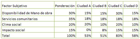 Métodos de localización de planta Ingenieria Industrial Online