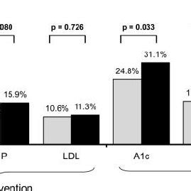 Medication intensification for haemoglobin A1c (%), blood pressure (BP,... | Download Scientific ...