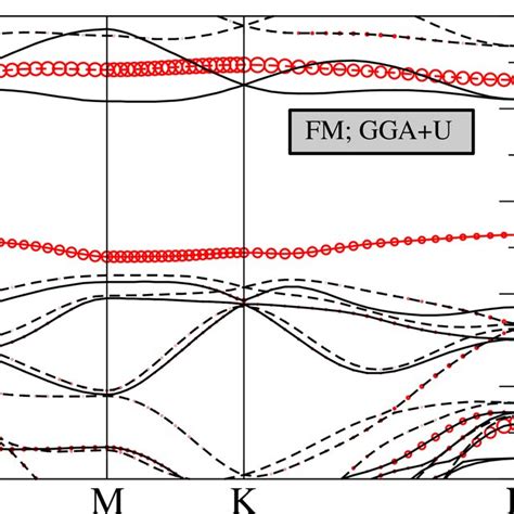 Spin Resolved Electronic Band Structures For The 13 13 Phase