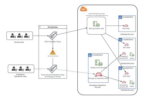 Configure El Acceso De Emergencia Al Aws Management Console Aws Iam