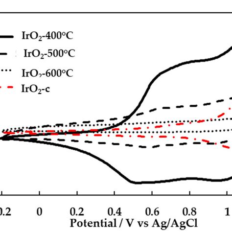 Cyclic Voltammograms Of IrO2 400C IrO2 500C IrO2 600C And IrO2 C