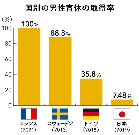 「男性の産休」新設が決定──男性の育休・産休取得の課題について、みんなはどう考えた？ Yahooニュース