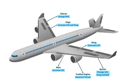 The 7 Main Parts Of An Airplane - An Inside Look