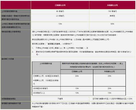 聯交所刊發有關特專科技公司上市制度的諮詢文件 Lexology