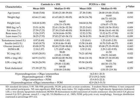 Table 1 From Anthropometric Characteristics Of Polycystic Ovary