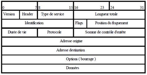 Les R Seaux Ethernet Le Format Des Trames Electro Media